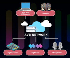 Sonnet Thunderbolt AVB Adapter en internet