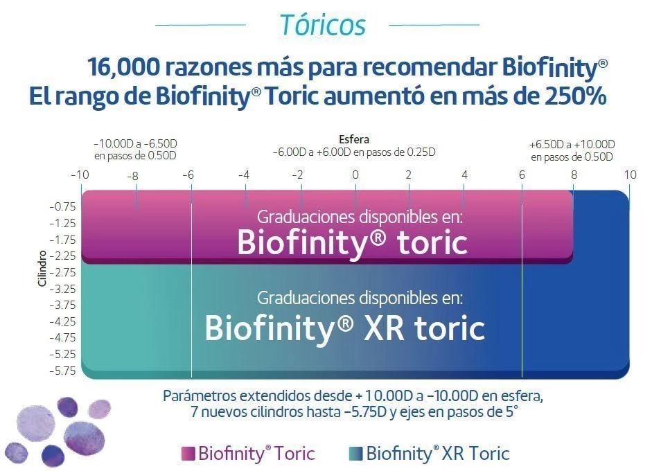 Biofinity xr precio shops