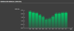 GENERA 58Kwh !!! MensualesGenerador Solar Hibrido 1Kw en internet