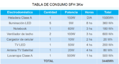 GENERA 216Kwh Mensuales !!! Generador Solar Hibrido 3KwNP 3P 2BGEL Sin Mantenimiento !!! - comprar online