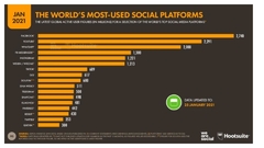 Las redes sociales más usadas en el mundo