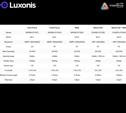 Imagem do Luxonis OAK 4 D PRO , 48MP , IMX586 , RGB camera , Visão Robótica Noturna , Sistemas Automatizados , Fixed Focus