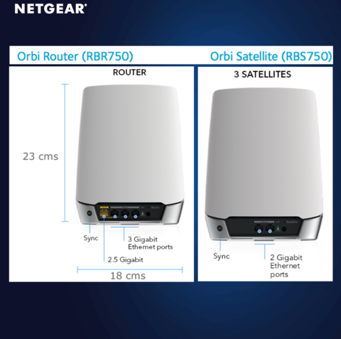 Imagem do Netgear Orbi RBK754 AX4200 Tri-Band Mesh Wi-fi6 Cobertura de até 930 m² | Suporta até 40 Dispositivos | Velocidades de Até 4,2 Gbps