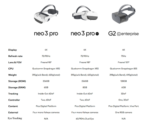 Pico Neo 3 Pro Eye Business l VR Headset All-in-one l With eye-tracking l VR SDK For Enterprises l 8GB RAM l 256GB ROM l 90Hz l 3664 x 1920 en internet