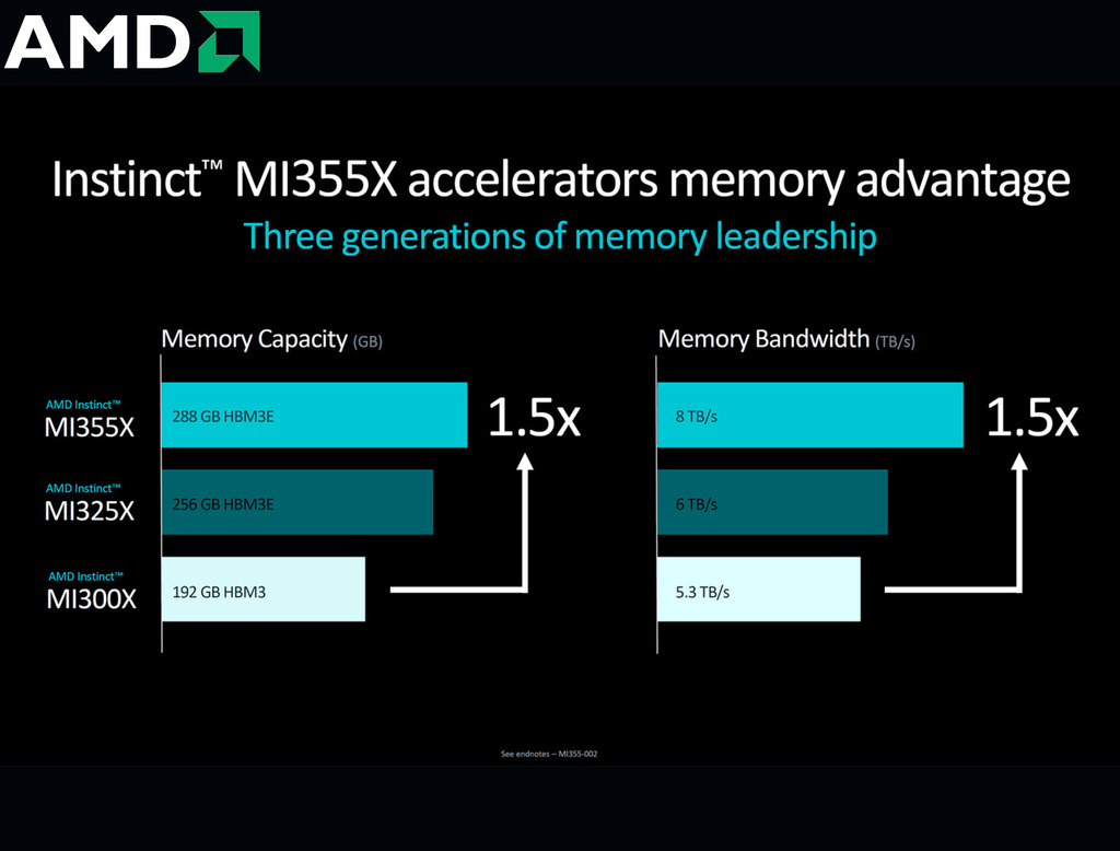 AMD Instinct MI325X Accelerators , 256GB HBM3E