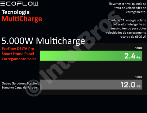 EcoFlow DELTA PRO Portable Power Station, Estação de Energia Portátil Gerador Solar Inteligente Pronta Entrega