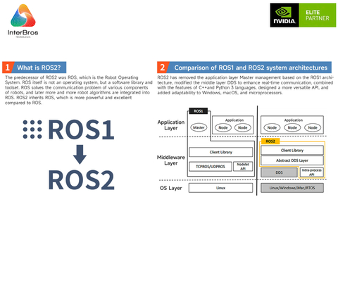 Yahboom ROSMASTER R2 ROS2 Robot com Estrutura de Chassis Ackermann , NVIDIA Módulo Jetson Orin NX 8GB ou Raspberry Pi - Loja do Jangão - InterBros