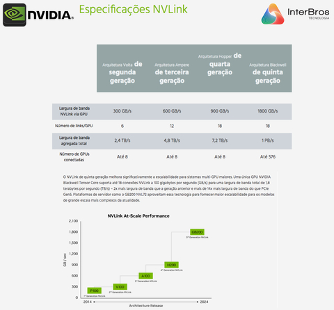 NVIDIA GB200 NVL72 , GB200 Grace Blackwell Superchip na internet