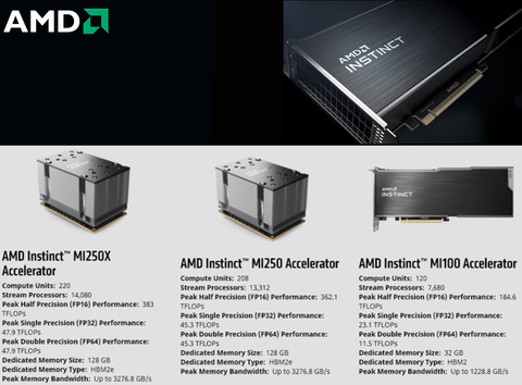 AMD Instinct MI250X Accelerator , 128GB HBM2e , 96 FP64 TFLOPS , 100-300000029H - comprar online