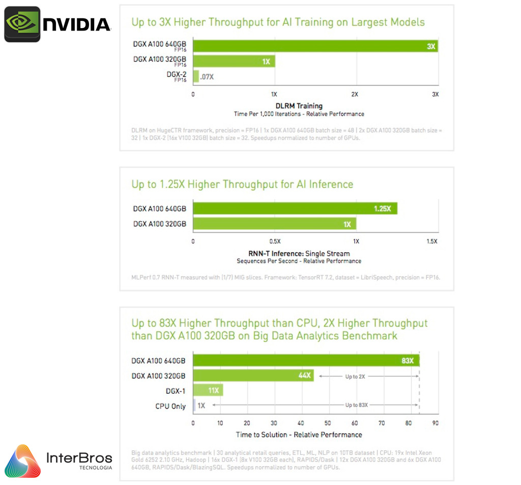 NVIDIA DGX A100 320GB, 8x GPUs A100 80GB, 5 petaFLOPs - Loja do Jangão - InterBros