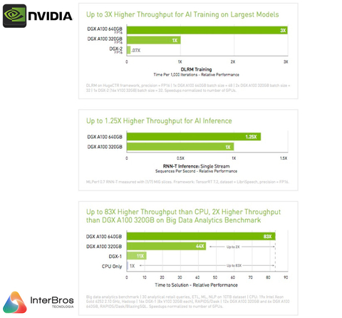 NVIDIA DGX A100 320GB, 8x GPUs A100 80GB, 5 petaFLOPs - Loja do Jangão - InterBros