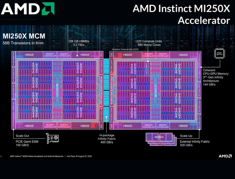 AMD Instinct MI250X Accelerator , 128GB HBM2e , 96 FP64 TFLOPS , 100-300000029H na internet