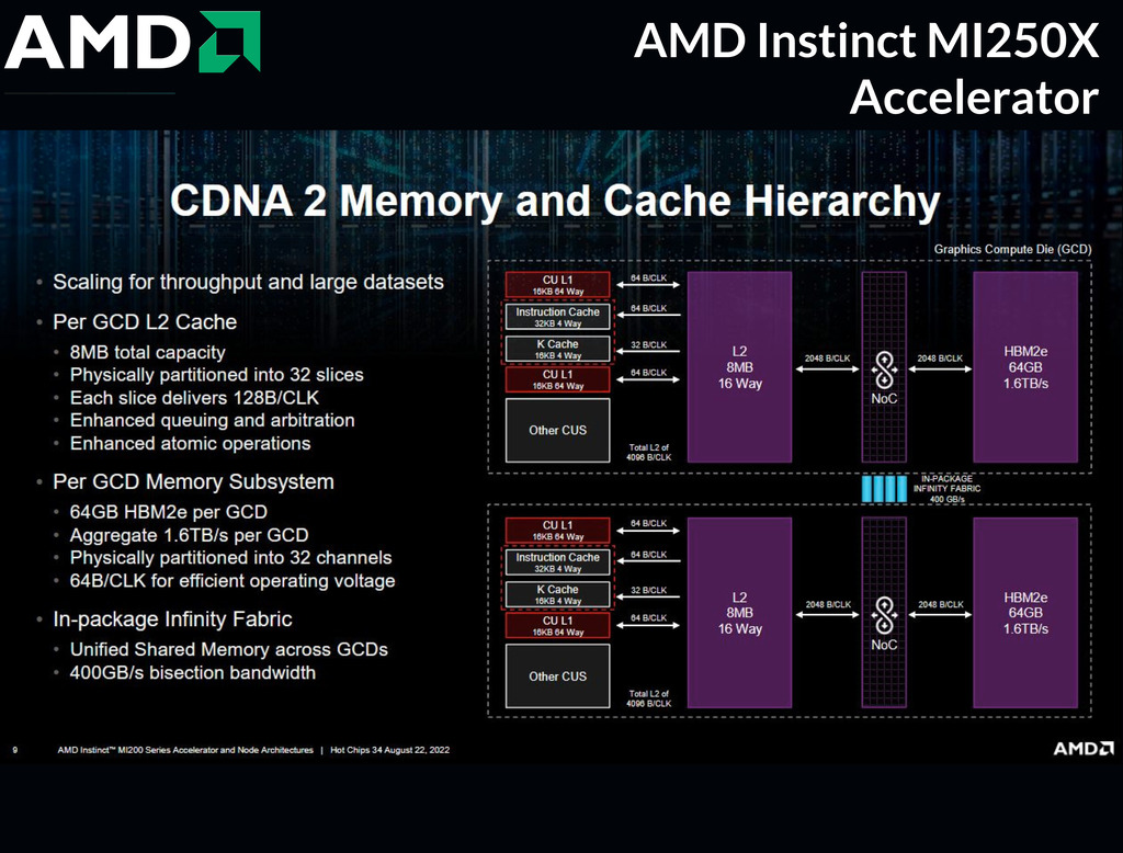 AMD Instinct MI250X Accelerator , 128GB HBM2e , 96 FP64 TFLOPS , 100-300000029H - Loja do Jangão - InterBros