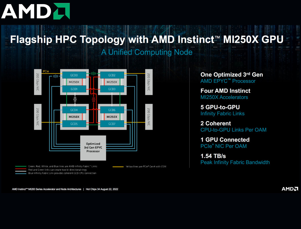 AMD Instinct MI250X Accelerator , 128GB HBM2e , 96 FP64 TFLOPS , 100-300000029H - loja online