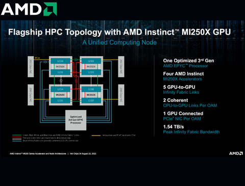 AMD Instinct MI250X Accelerator , 128GB HBM2e , 96 FP64 TFLOPS , 100-300000029H - loja online