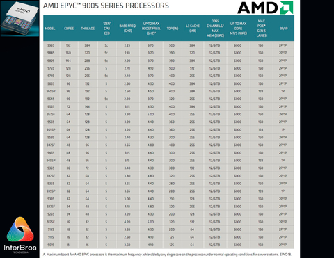 Amd Epyc 9005 Series Processor - loja online