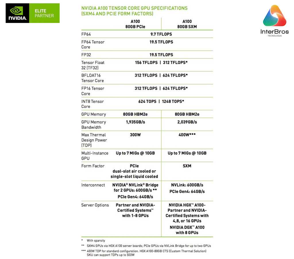 NVIDIA A100 80GB PCIe Tensor Core GPU , 900-21001-0020-100 , PNY TCSA100M-80GB-PB - Loja do Jangão - InterBros