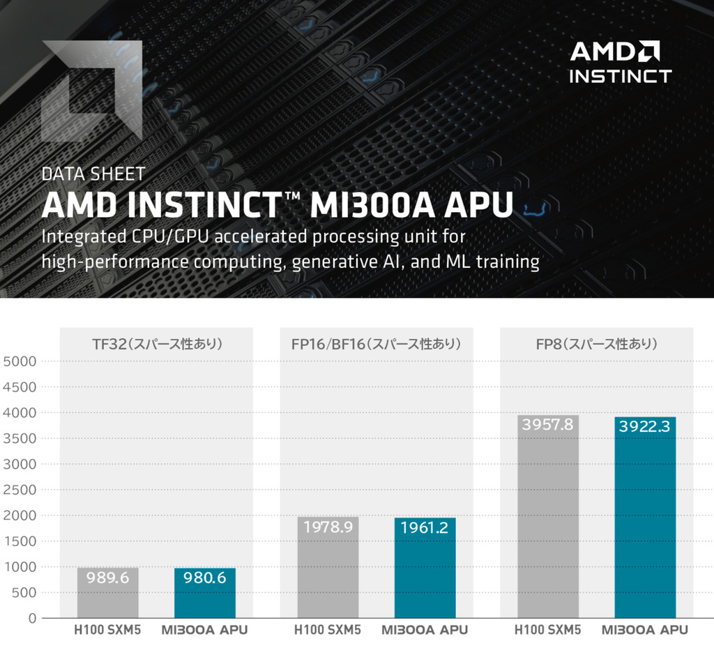 AMD Instinct MI300A Accelerator , 192GB HBM3 , 100-200000001H - loja online