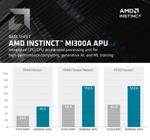 Imagem do AMD Instinct MI300A Accelerator , 192GB HBM3 , 100-200000001H