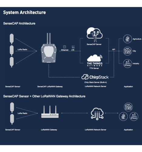 Imagem do Sensecap Sensor Sem Fio | VWC EC | Temperatura do Solo | Protocolo Lorawan