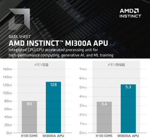 AMD Instinct MI300A Accelerator , 192GB HBM3 , 100-200000001H