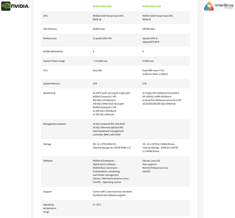 NVIDIA DGX H100 640GB SXM5 , Deep Learning Console , with AI Suite , DGXH-G640F+P2EDI36 - comprar online