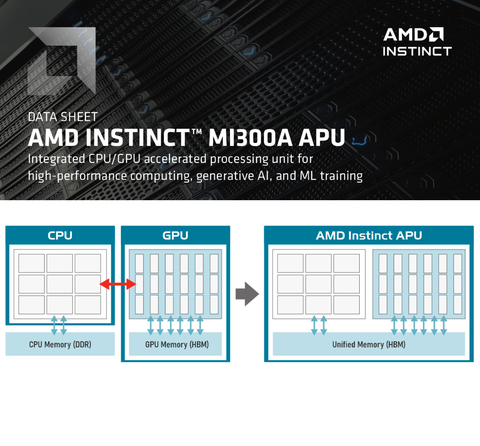 AMD Instinct MI300A Accelerator , 192GB HBM3 , 100-200000001H - comprar online