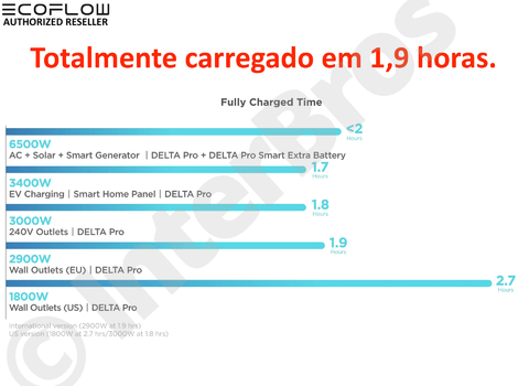 EcoFlow DELTA PRO Portable Power Station, Estação de Energia Portátil Gerador Solar Inteligente Pronta Entrega - loja online