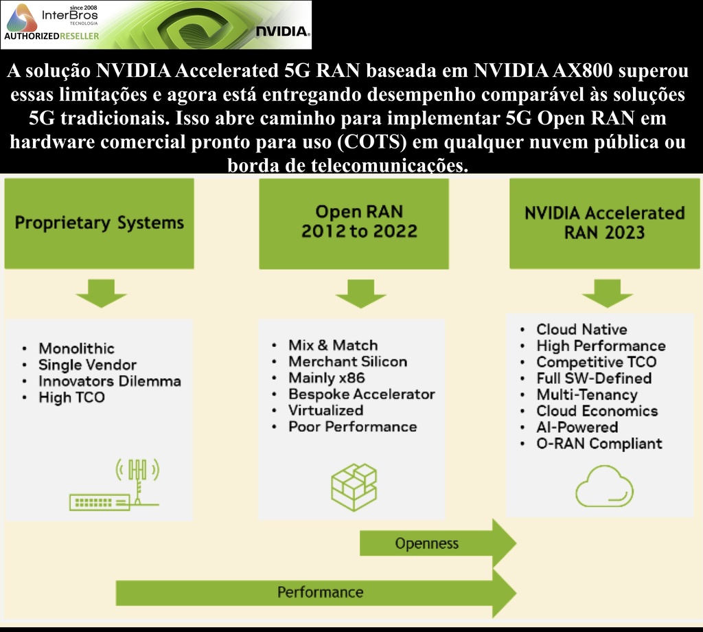 NVIDIA PNY AX800 Data Center GPUs , Converged Accelerators - Loja do Jangão - InterBros