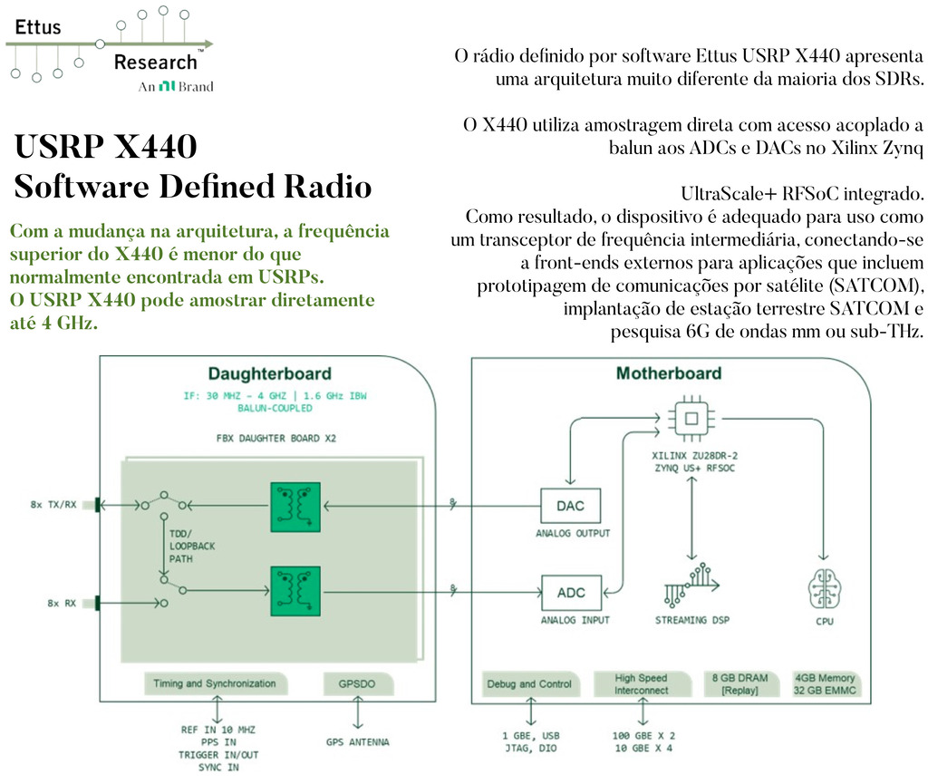 ETTUS RESEARCH USRP X440 Software Defined Radio na internet