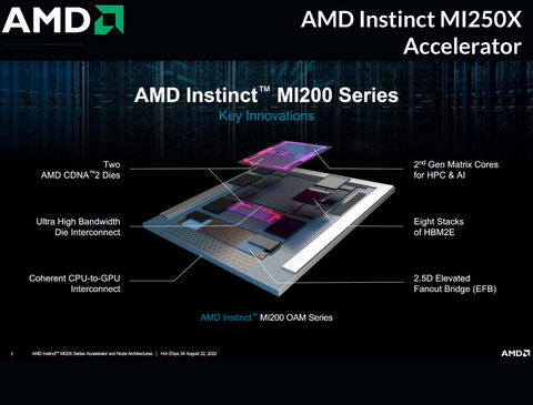 AMD Instinct MI250X Accelerator , 128GB HBM2e , 96 FP64 TFLOPS , 100-300000029H