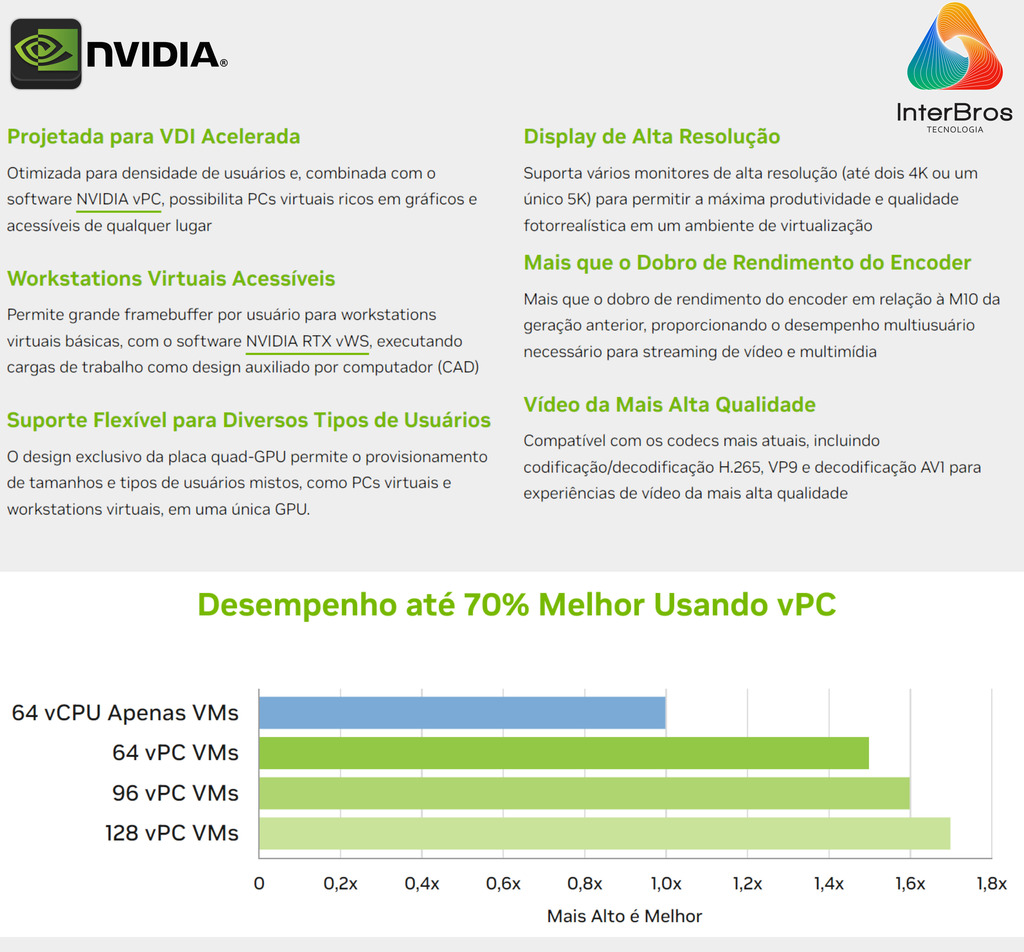 NVIDIA A16 64GB GDDR6 PCIe 4.0 , Ampere Architecture , 900-2G171-0000-100 na internet