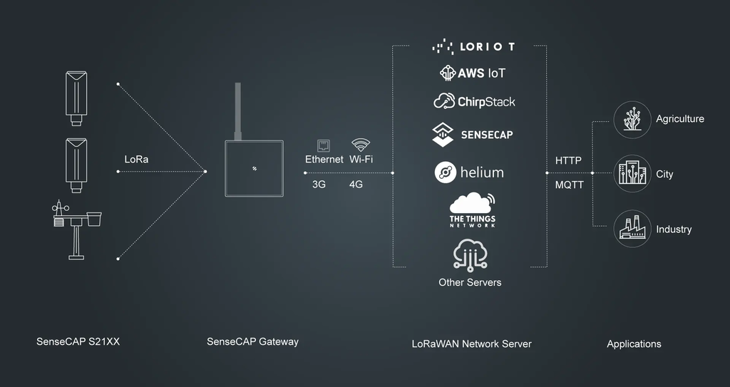 SenseCAP S2103 LoRaWAN CO2 Sensor de Qualidade do Ar, Medidor de CO2, Emissão de Carbono, Temperatura e Umidade Indoor & Outdoor