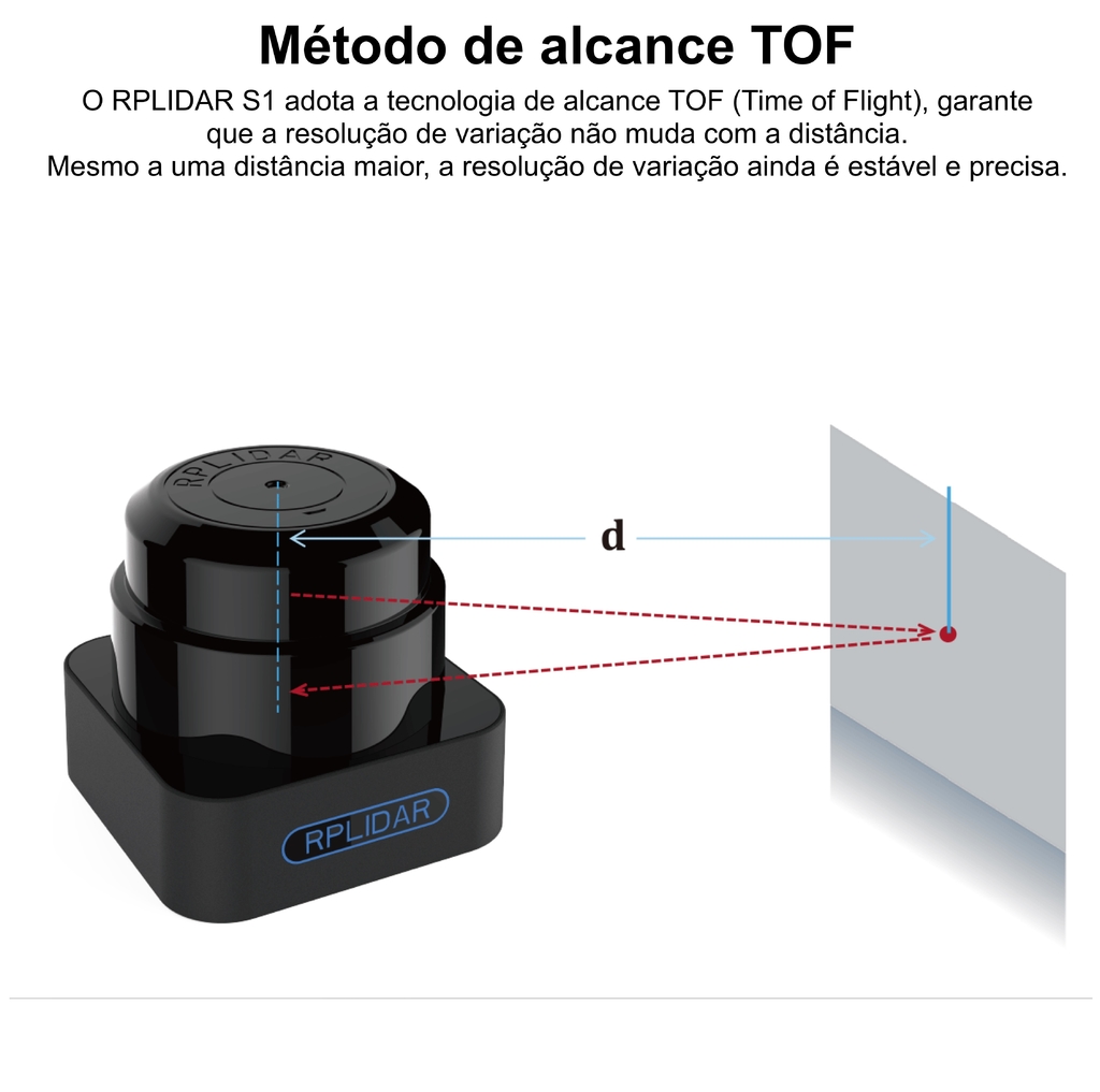 Slamtec RPLiDAR S1 360° ToF Laser Scanner l 40 Meters Distance Module na internet