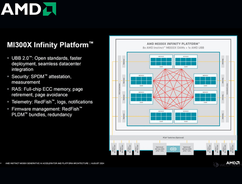 AMD Instinct MI300X Platform 1.5TB HBM3 , 100-300000069H