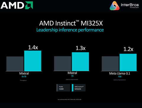 Imagem do AMD Instinct MI325X Accelerators , 256GB HBM3E