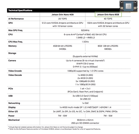 NVIDIA Jetson Orin Nano 8GB Module 900-13767-0030-000 - Loja do Jangão - InterBros