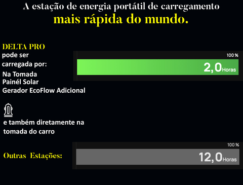 EcoFlow DELTA PRO Portable Power Station, Estação de Energia Portátil Gerador Solar Inteligente Pronta Entrega - loja online