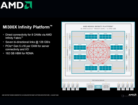 AMD Instinct MI300X Platform 1.5TB HBM3 , 100-300000069H - comprar online