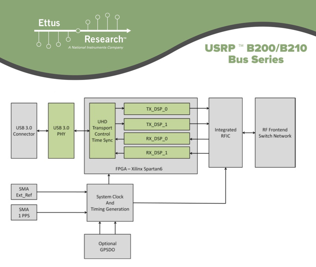 ETTUS RESEARCH USRP B210 (Board Only) 782981-01 - loja online