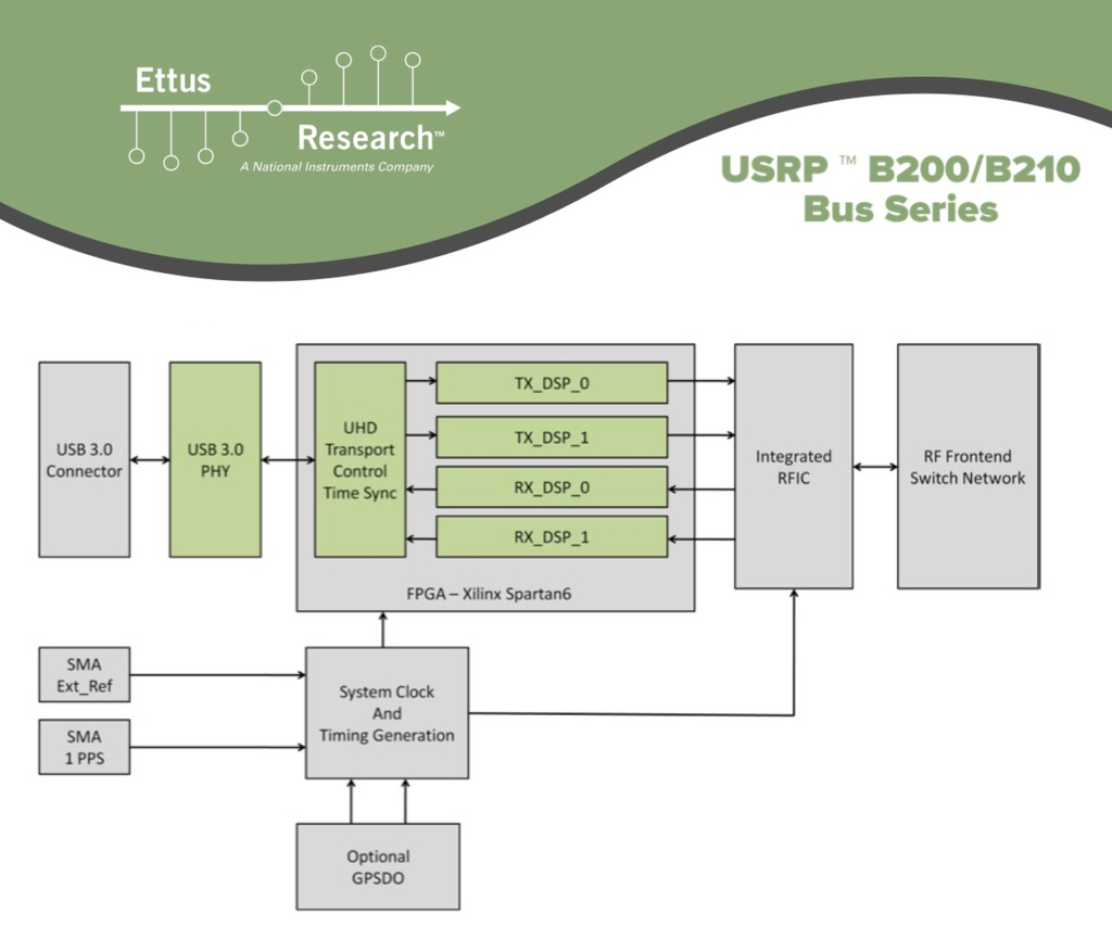 ETTUS RESEARCH USRP B210 com Case 782981-01 , 784190-01, 471-043 - loja online