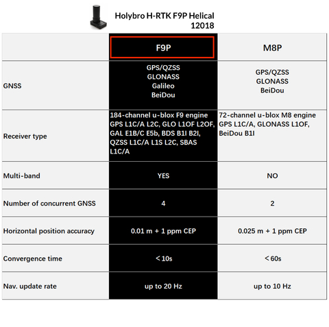 Holybro H-RTK F9P Helical , Posicionamento GNSS de Alta Precisão para Drones , Módulo UBLOX F9P, 12018 na internet