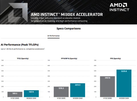 AMD Instinct MI300X Accelerators 192GB HBM3 , 100-300000045H - loja online