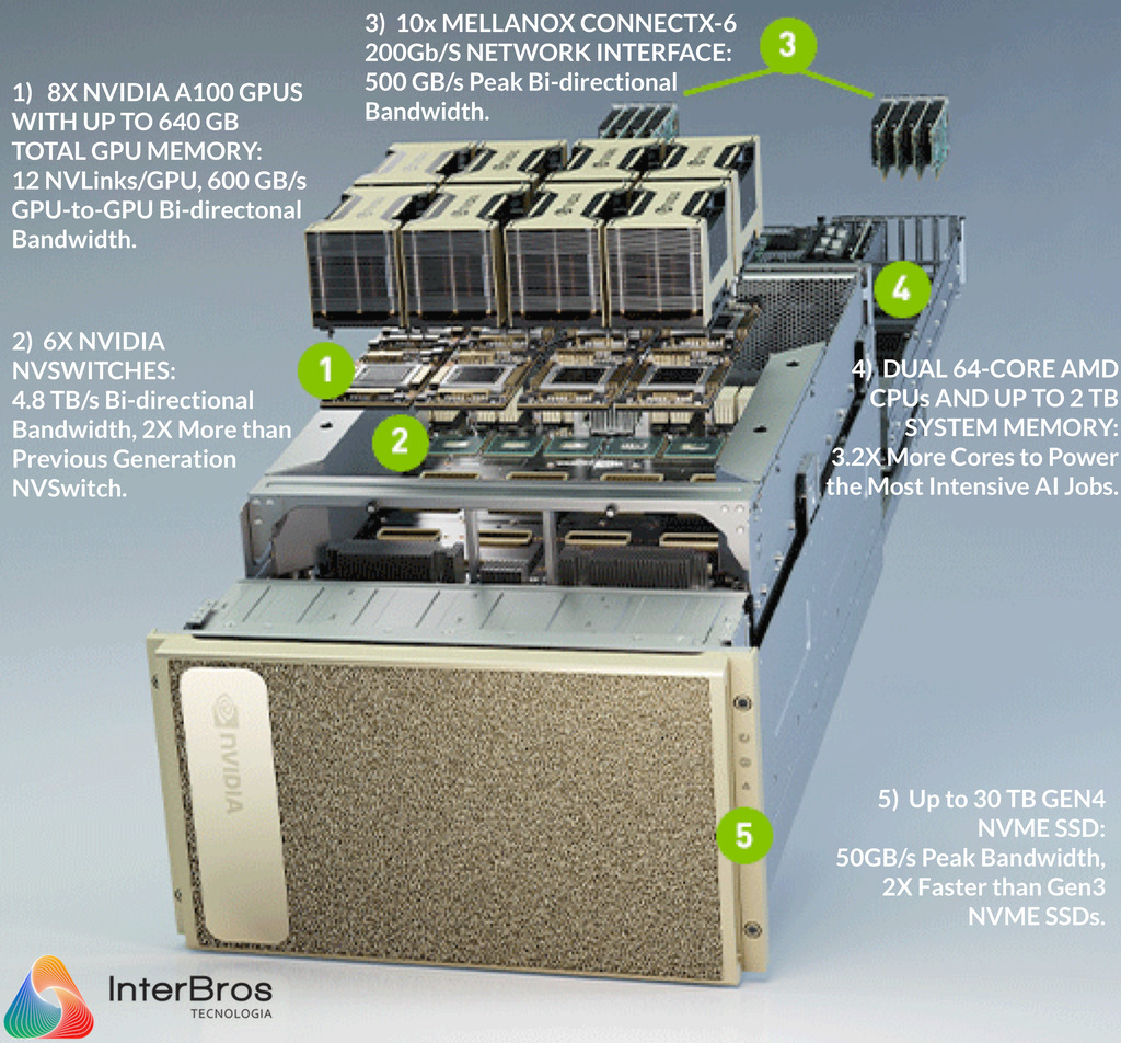 NVIDIA DGX A100 320GB, 8x GPUs A100 80GB, 5 petaFLOPs - Loja do Jangão - InterBros