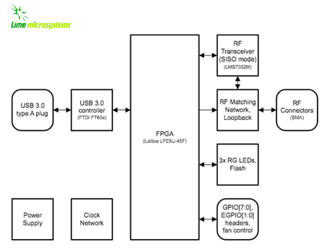 Lime Microsystems LimeSDR Mini 2.0 KIT FULL - loja online