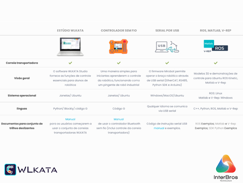 Image of Wlkata Conveyor Belt Set for Mirobot , Correia Transportadora , Simulação de Fábrica Inteligente & Educação AIoT , +5 anos