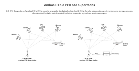 Image of CUAV C-RTK 2 High Precision Multi-Star Multi-Frequency RTK PPK GNSS Module