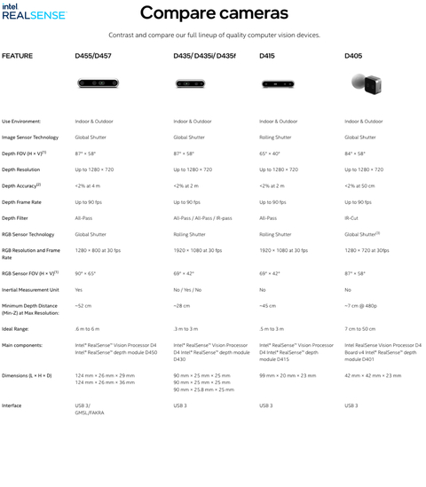 Intel RealSense Stereo Depth 3D Camera D457 l IP65 a prova de poeira e água l Interface GMSL/FAKRA l IMU integrado l Projetada para Robôs autônomos - loja online