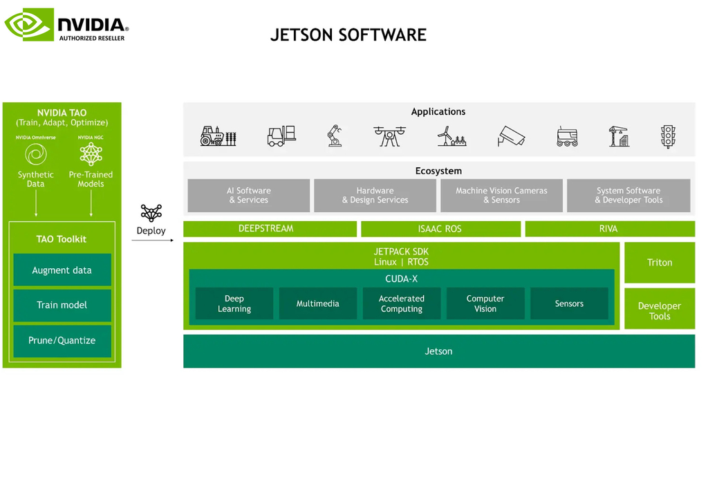 NVIDIA Jetson ORIN NANO 8 GB Developer Kit 945-13766-0000-000