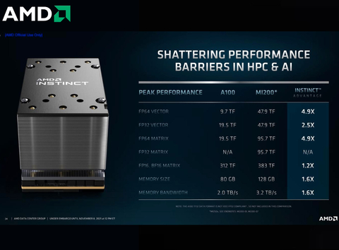 Imagem do AMD Instinct MI250X Accelerator , 128GB HBM2e , 96 FP64 TFLOPS , 100-300000029H